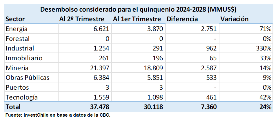 Gráfica 2